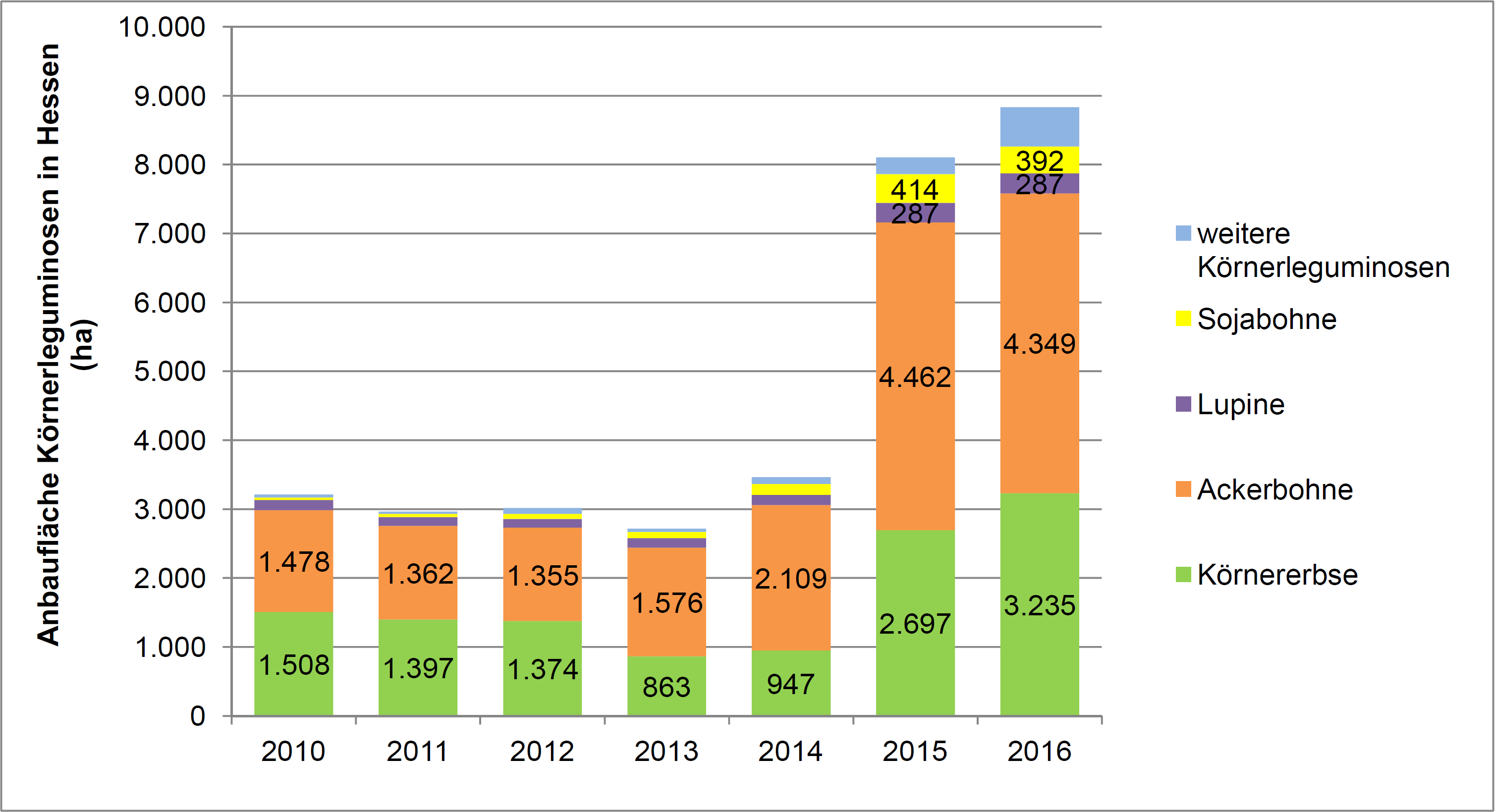 Grafik Anbaufläche Körnerleguminosen 2010-2016