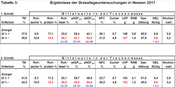 Ergebnisse der Grassilageuntersuchungen in Hessen 2017