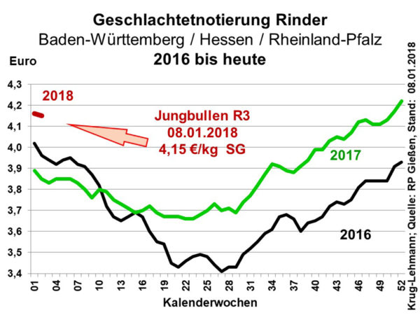 Geschlachtetnotierung Rinder Baden-Württemberg / Hessen / Rheinland-Pfalz 2016 bis heute