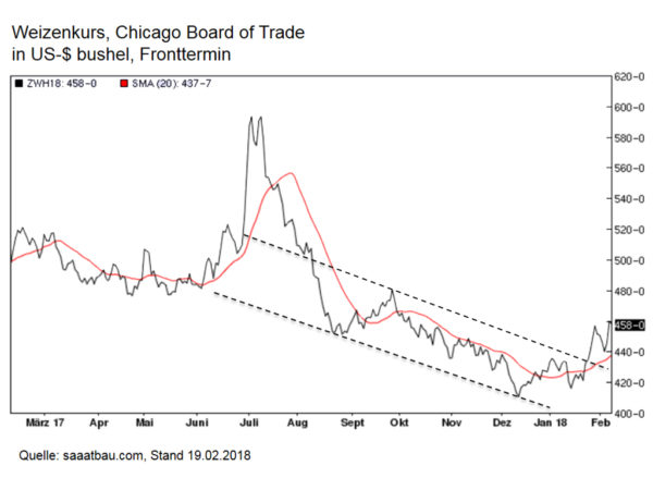 Weizenkurs, Chicago Board of Trade in US-$ bushel, Fronttermin; Quelle: saatbau.com; Stand: 19.02.2018