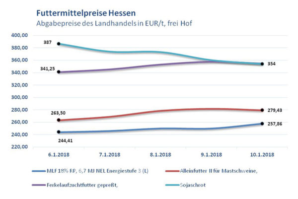 Diagramm Futtermittelpreise Hessen, Abgabepreise in EUR/t