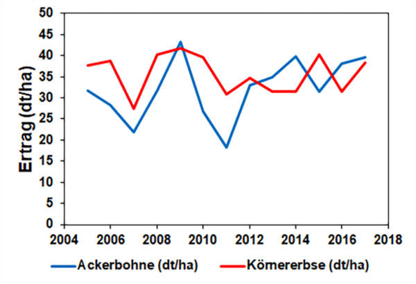 Abbildung 1. Praxis-Ertragsleistung von Ackerbohne und Körnererbsen in Hessen (Daten: Hessisches Statistisches Landesamt).